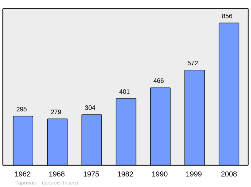 Soubor:Population - Municipality code 69242.png