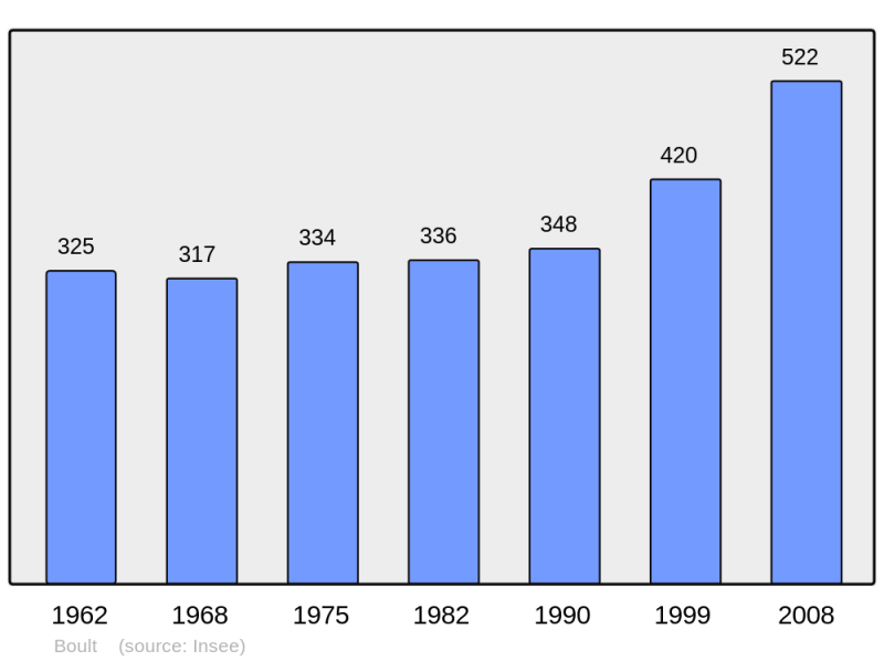 Soubor:Population - Municipality code 70085.png