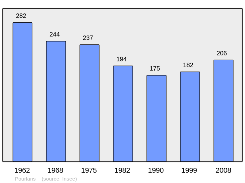 Soubor:Population - Municipality code 71357.png