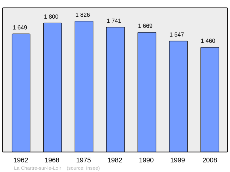 Soubor:Population - Municipality code 72068.png