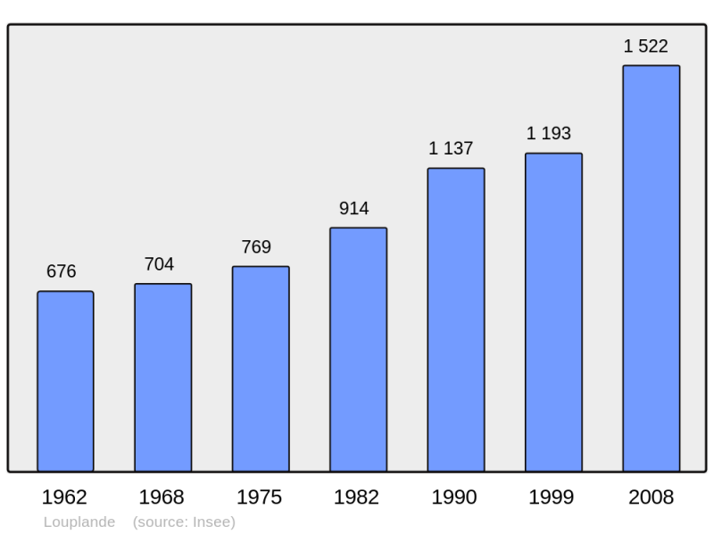 Soubor:Population - Municipality code 72169.png
