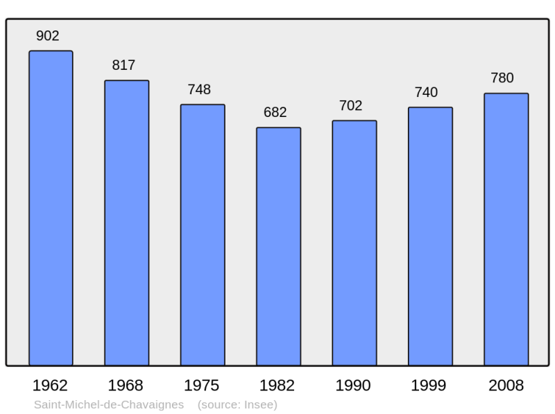 Soubor:Population - Municipality code 72303.png