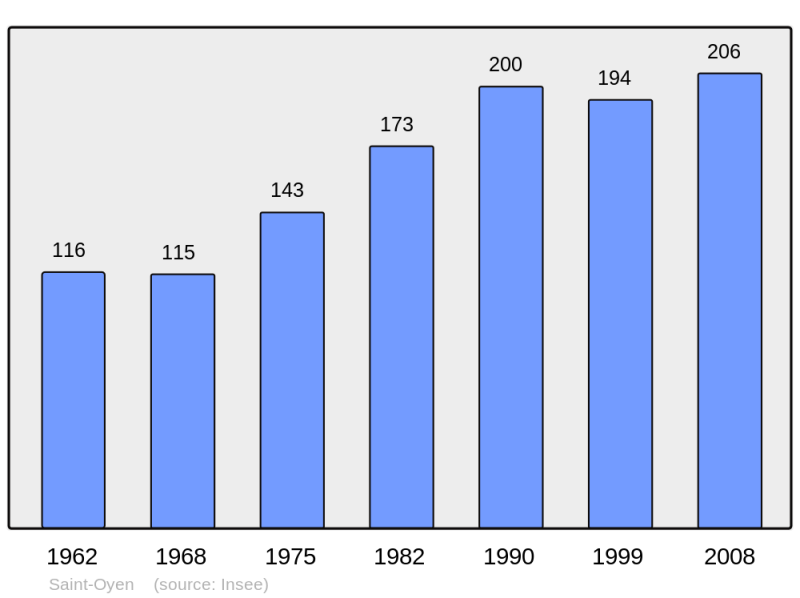 Soubor:Population - Municipality code 73266.png