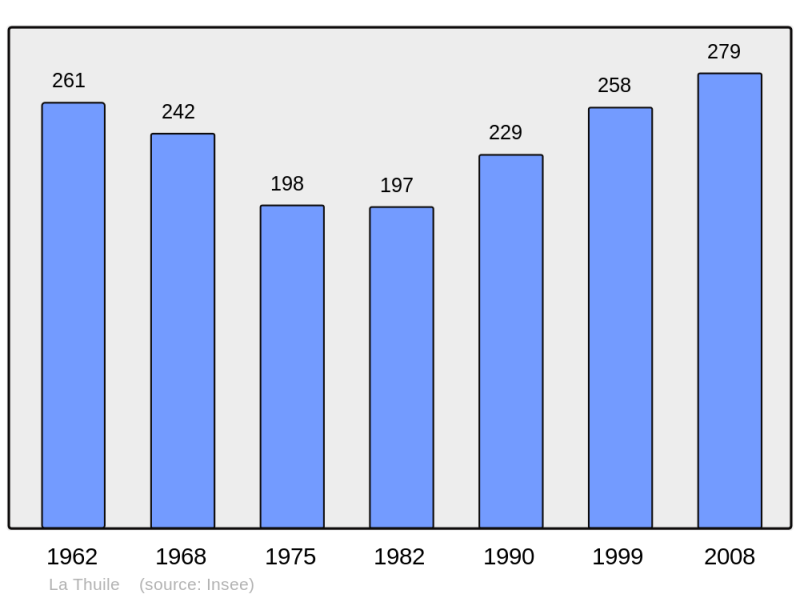 Soubor:Population - Municipality code 73294.png