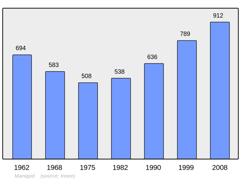 Soubor:Population - Municipality code 74160.png