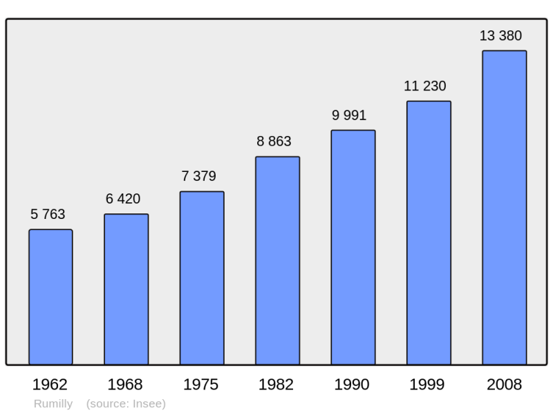 Soubor:Population - Municipality code 74225.png