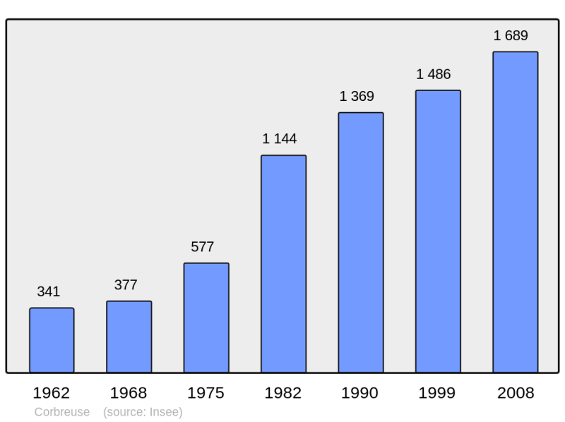 Soubor:Population - Municipality code 91175.png