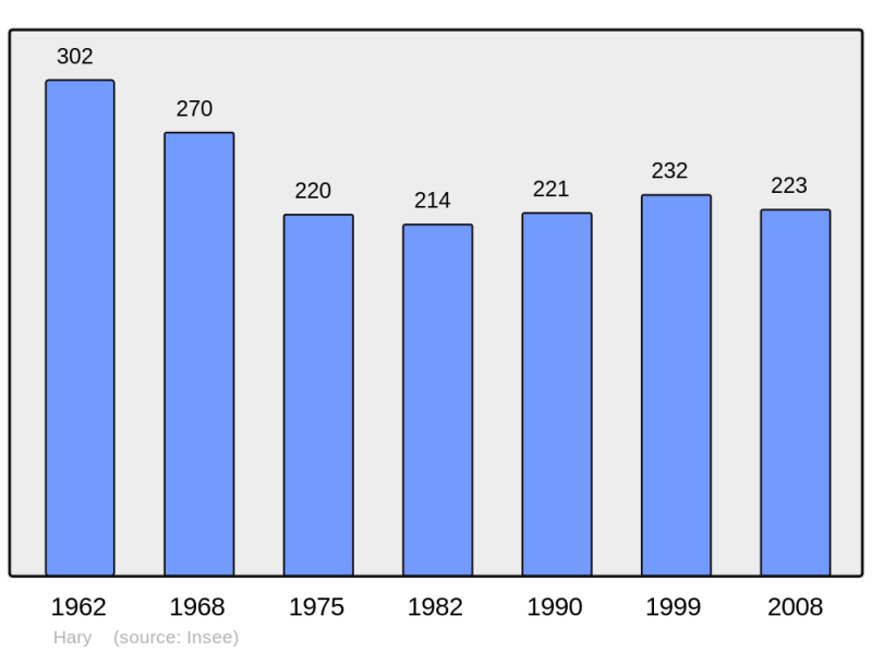 Soubor:Population - Municipality code 02373.png