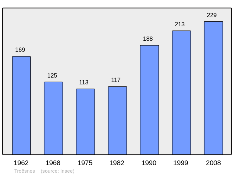 Soubor:Population - Municipality code 02749.png