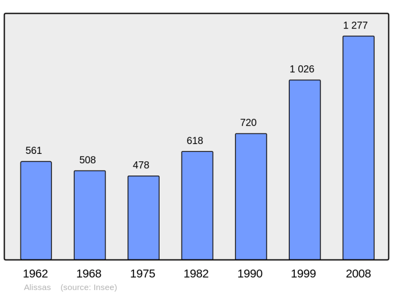 Soubor:Population - Municipality code 07008.png