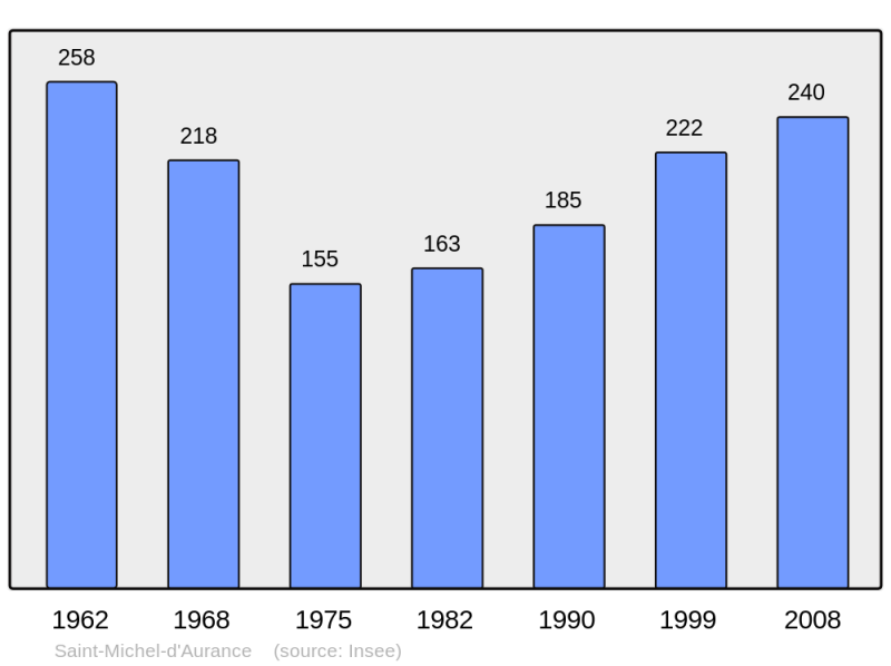 Soubor:Population - Municipality code 07276.png