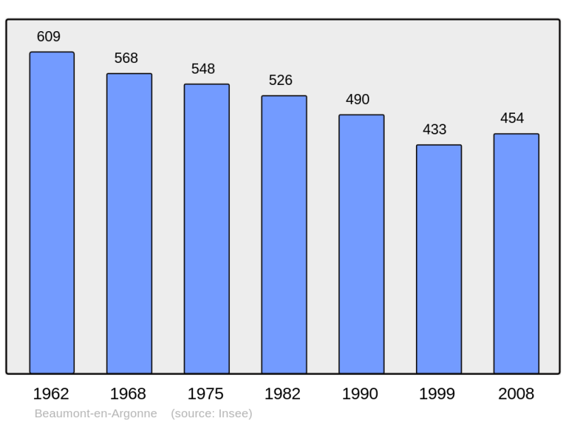 Soubor:Population - Municipality code 08055.png