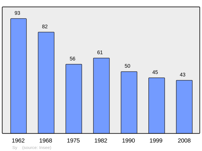 Soubor:Population - Municipality code 08434.png