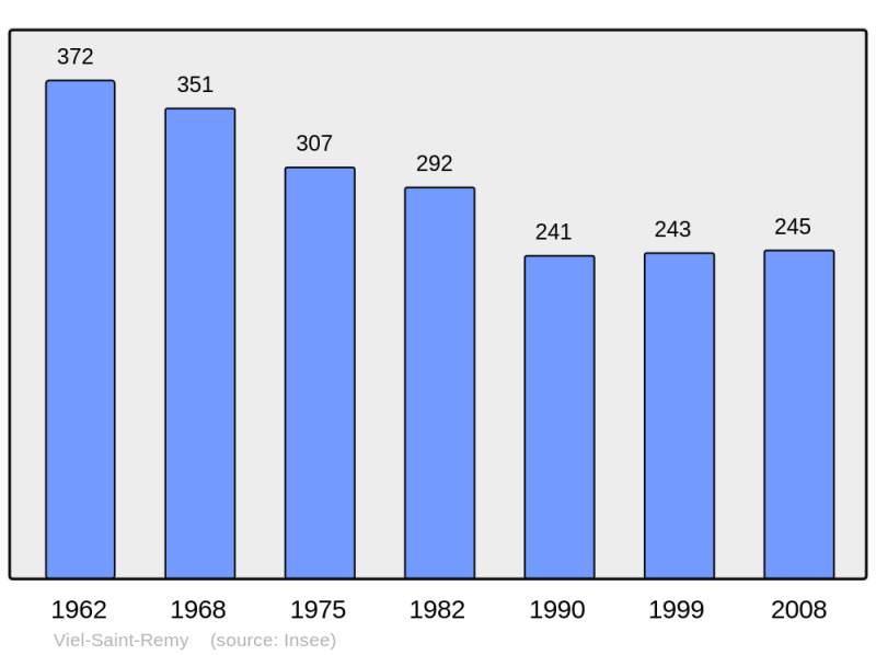 Soubor:Population - Municipality code 08472.png