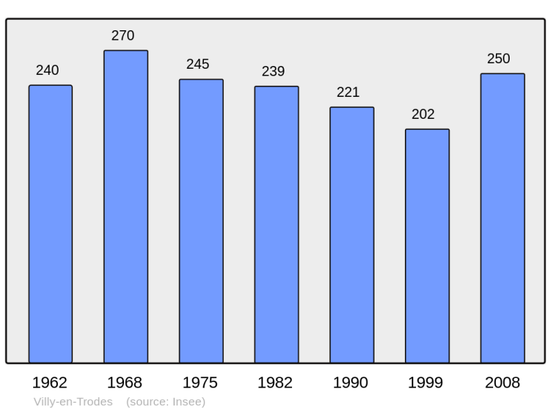 Soubor:Population - Municipality code 10433.png