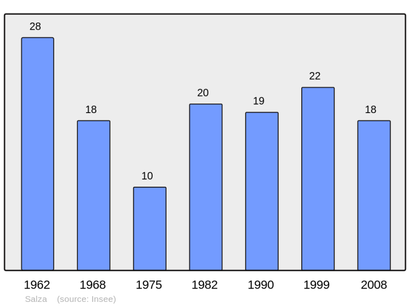 Soubor:Population - Municipality code 11374.png
