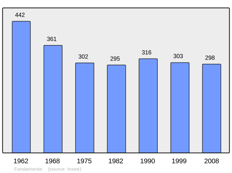 Soubor:Population - Municipality code 12155.png