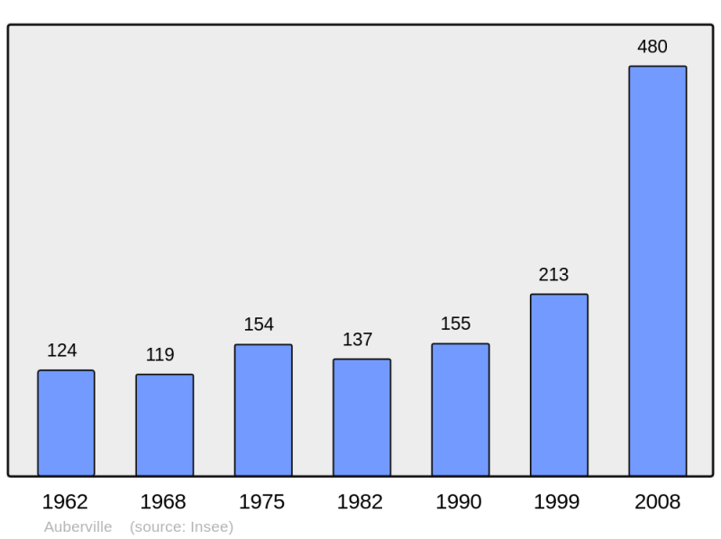 Soubor:Population - Municipality code 14024.png