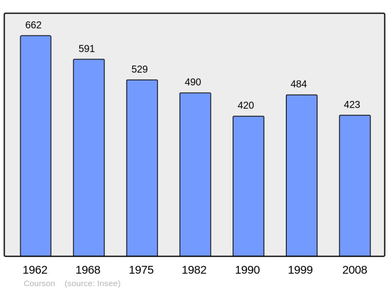 Soubor:Population - Municipality code 14192.png