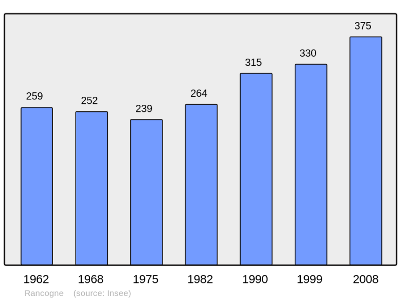 Soubor:Population - Municipality code 16274.png