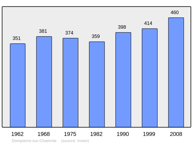 Soubor:Population - Municipality code 17141.png