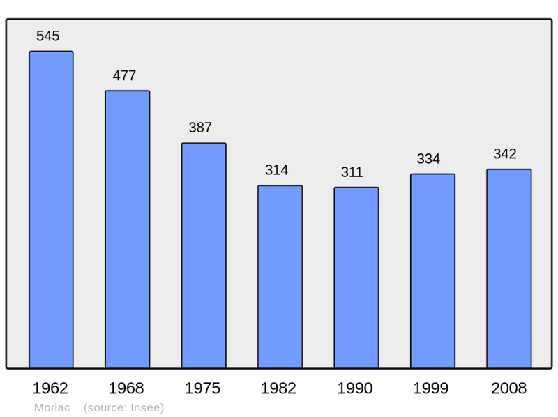Soubor:Population - Municipality code 18153.png