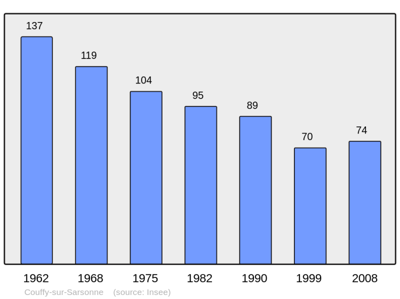 Soubor:Population - Municipality code 19064.png