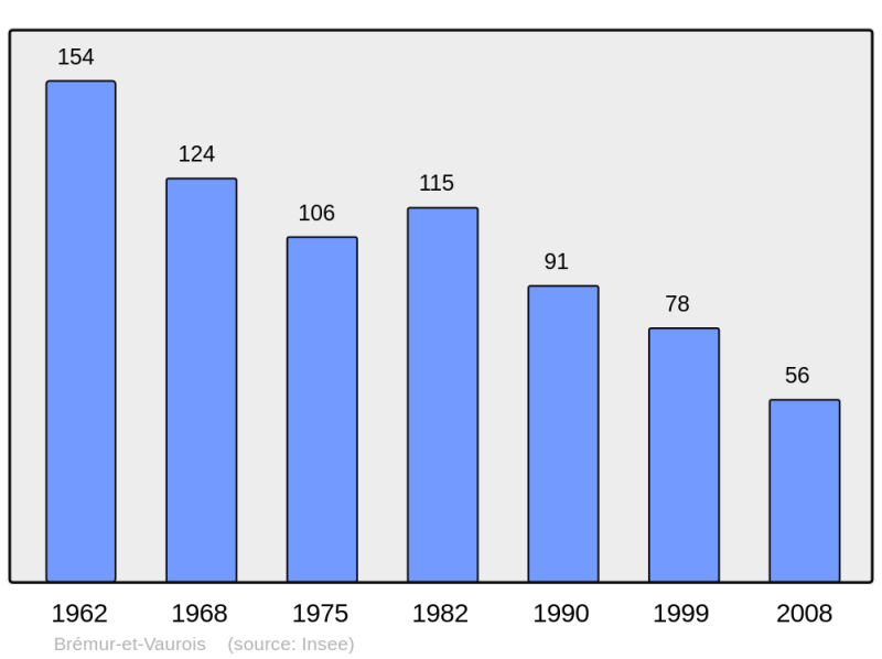 Soubor:Population - Municipality code 21104.png