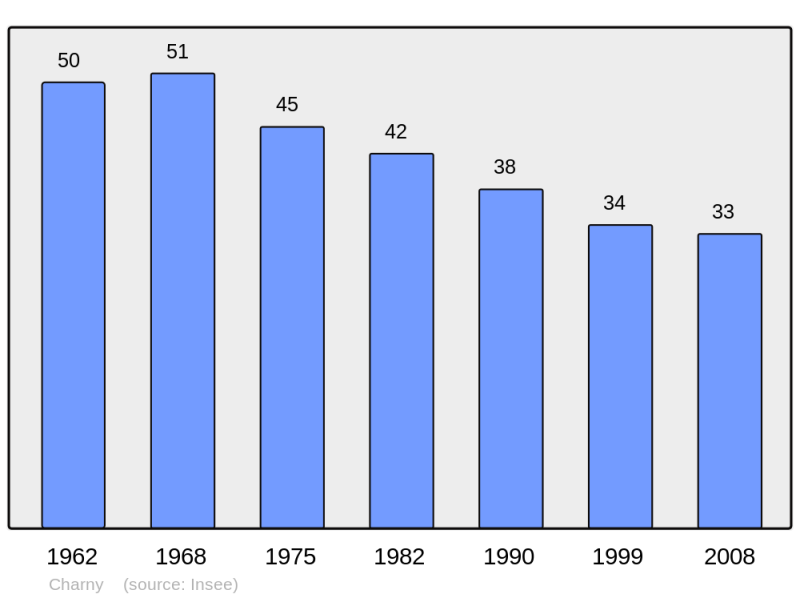 Soubor:Population - Municipality code 21147.png