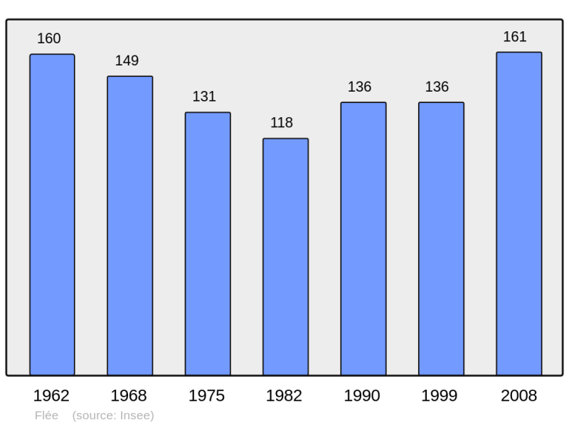 Soubor:Population - Municipality code 21272.png
