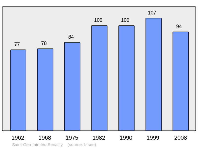 Soubor:Population - Municipality code 21550.png