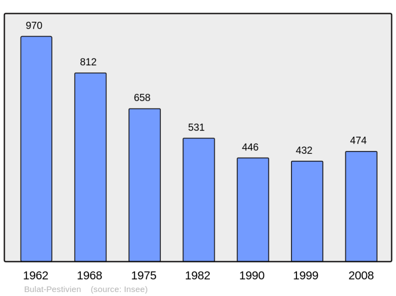 Soubor:Population - Municipality code 22023.png
