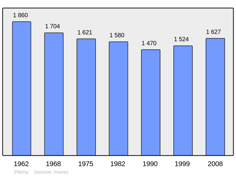 Soubor:Population - Municipality code 22184.png