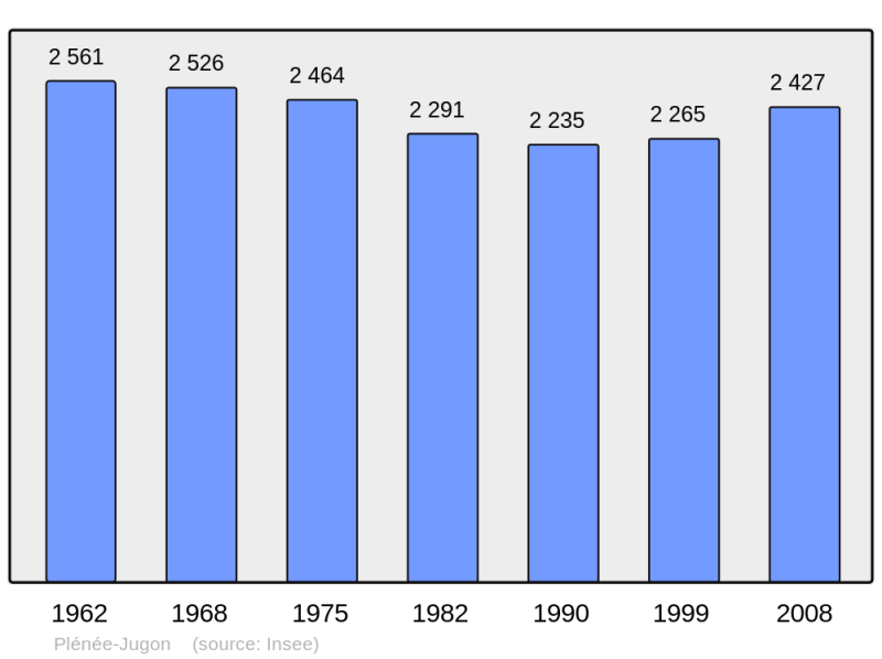 Soubor:Population - Municipality code 22185.png