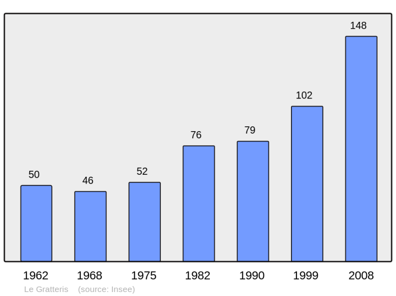 Soubor:Population - Municipality code 25297.png