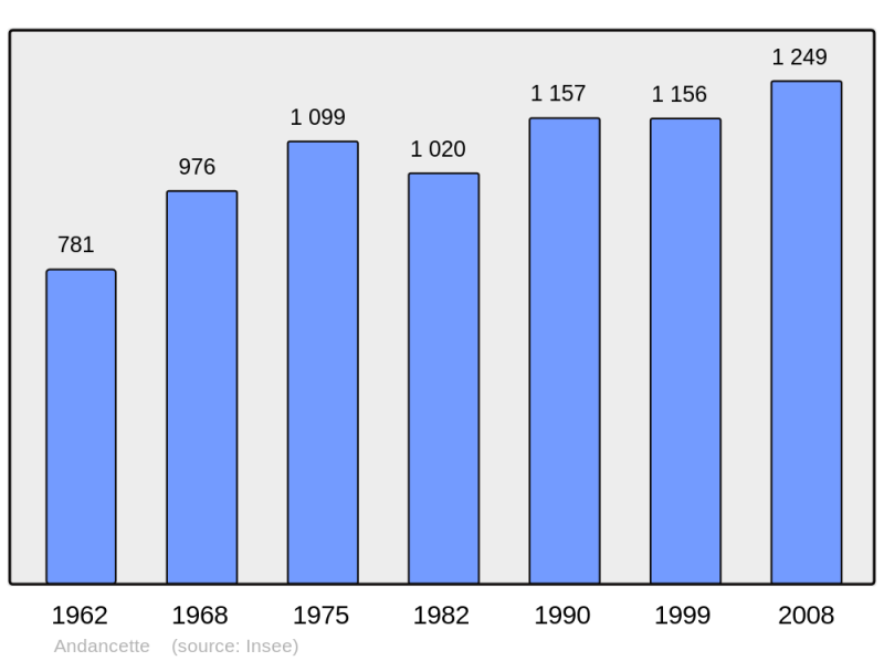 Soubor:Population - Municipality code 26009.png