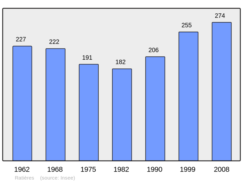 Soubor:Population - Municipality code 26259.png