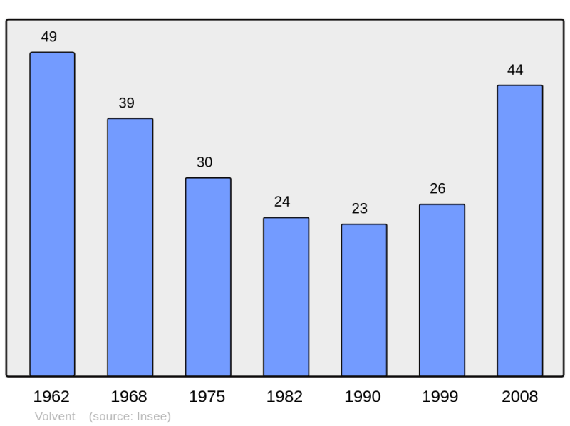 Soubor:Population - Municipality code 26378.png