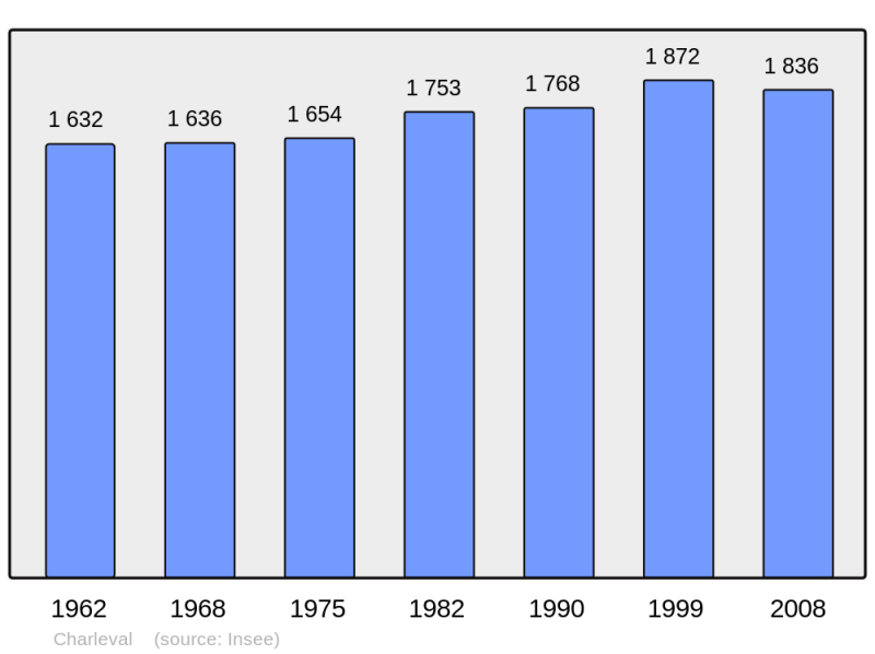 Soubor:Population - Municipality code 27151.png