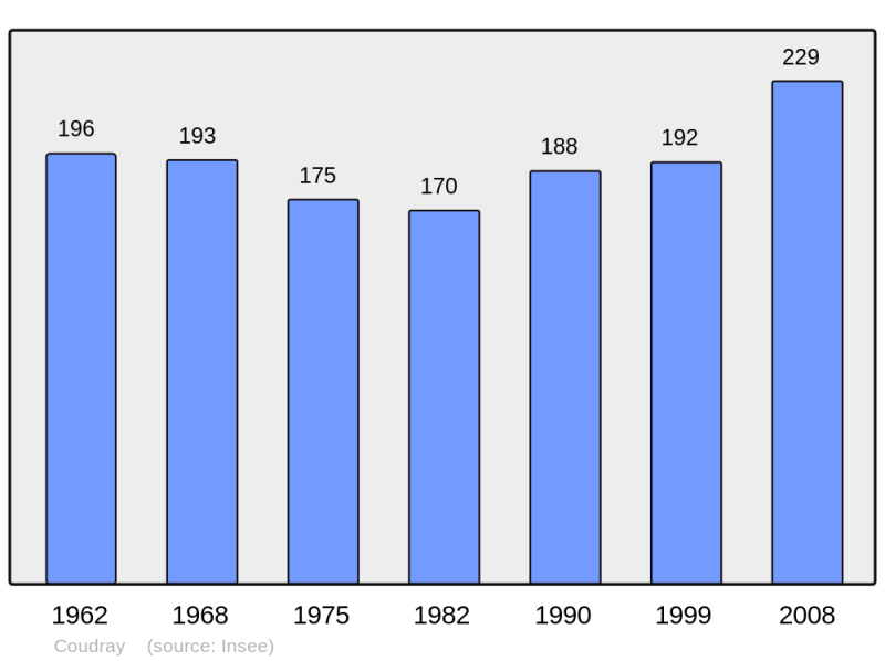 Soubor:Population - Municipality code 27176.png