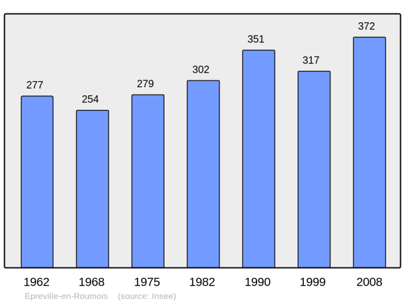 Soubor:Population - Municipality code 27223.png