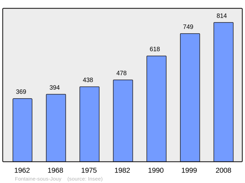 Soubor:Population - Municipality code 27254.png