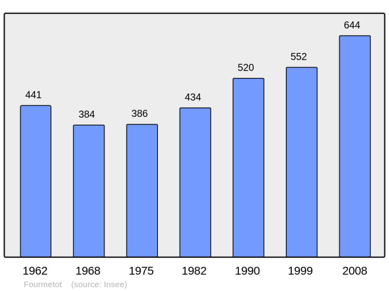 Soubor:Population - Municipality code 27263.png