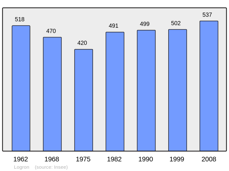 Soubor:Population - Municipality code 28211.png