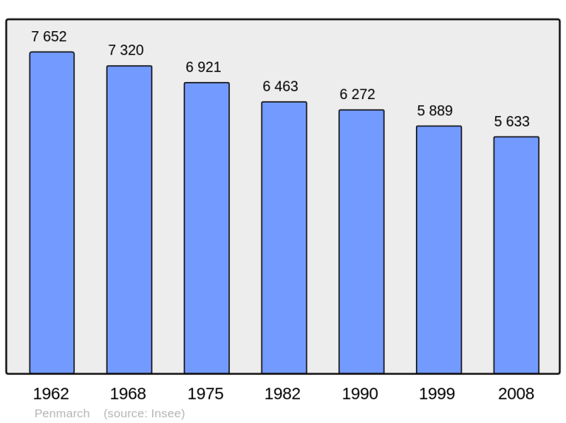 Soubor:Population - Municipality code 29158.png