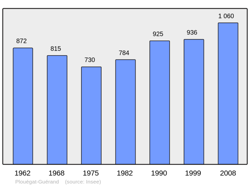 Soubor:Population - Municipality code 29182.png
