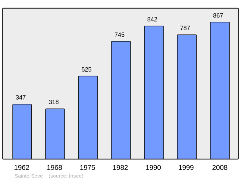 Soubor:Population - Municipality code 29265.png
