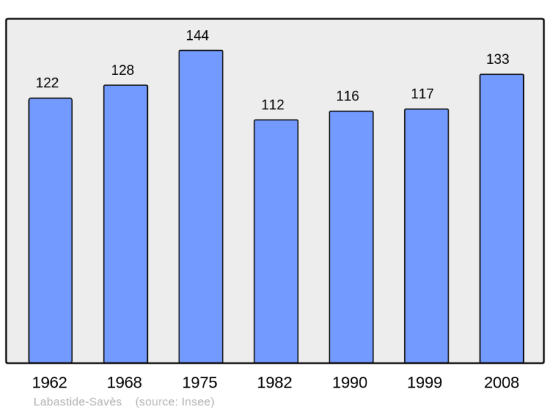 Soubor:Population - Municipality code 32171.png