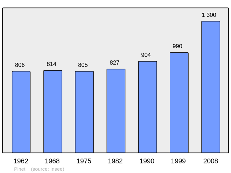 Soubor:Population - Municipality code 34203.png