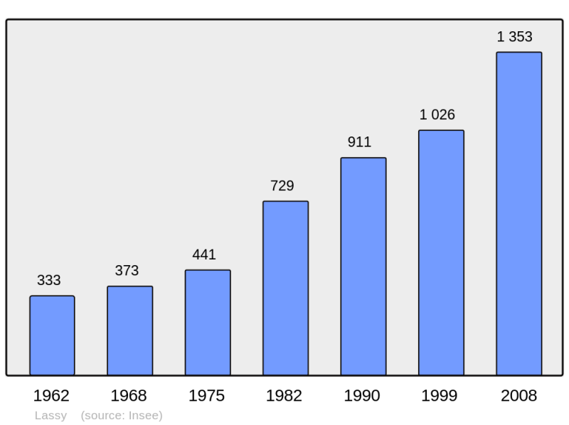 Soubor:Population - Municipality code 35149.png